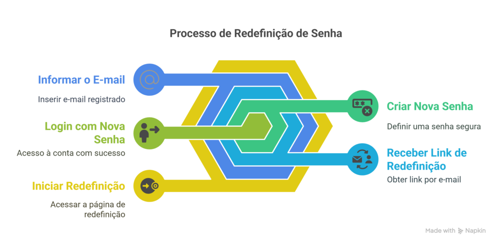 Infográfico detalhado mostrando como recuperar senha da conta na Stake PT